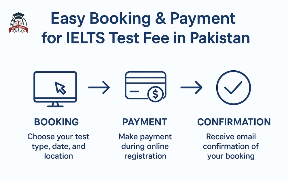 ielts test fee