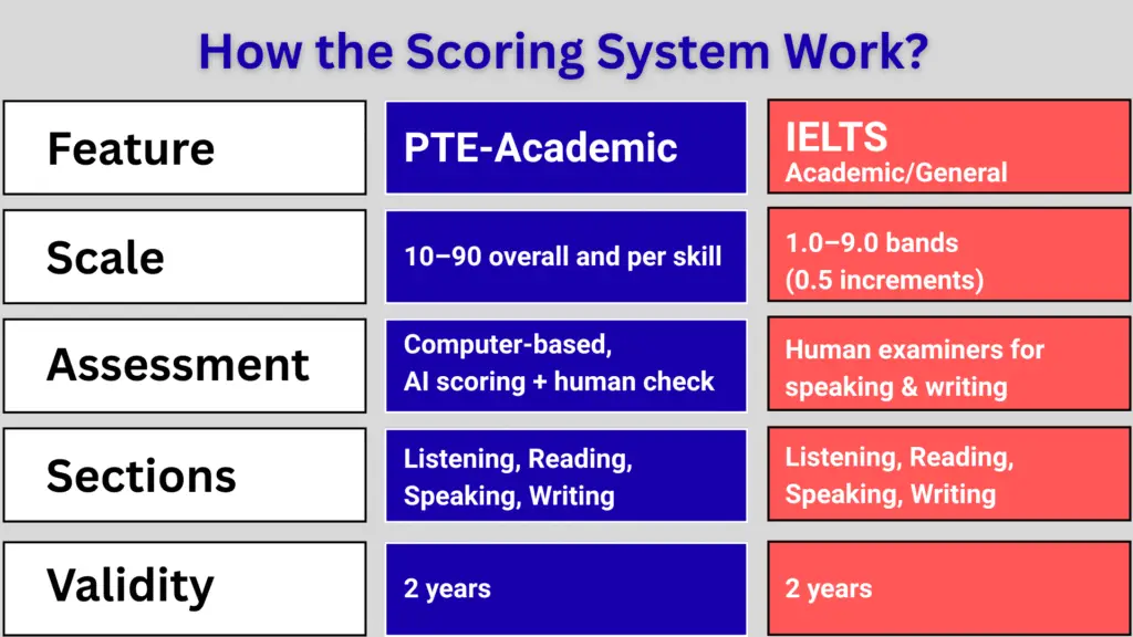 Pte score to IELTS
