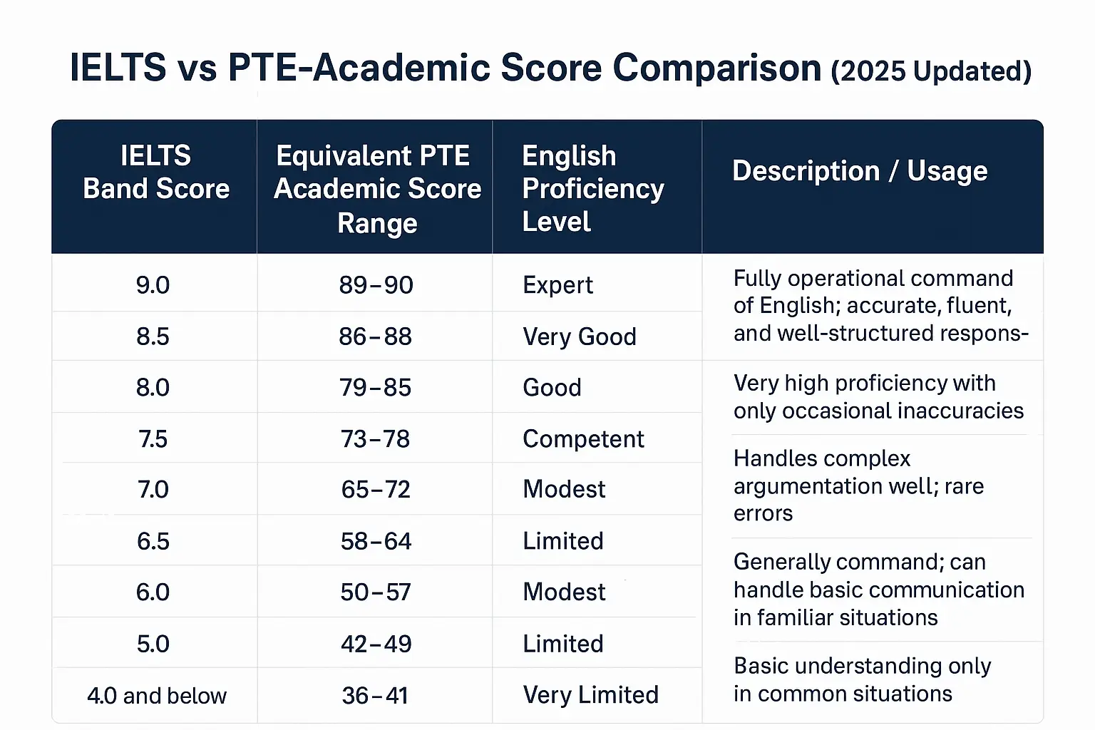 PTE Score to IELTS